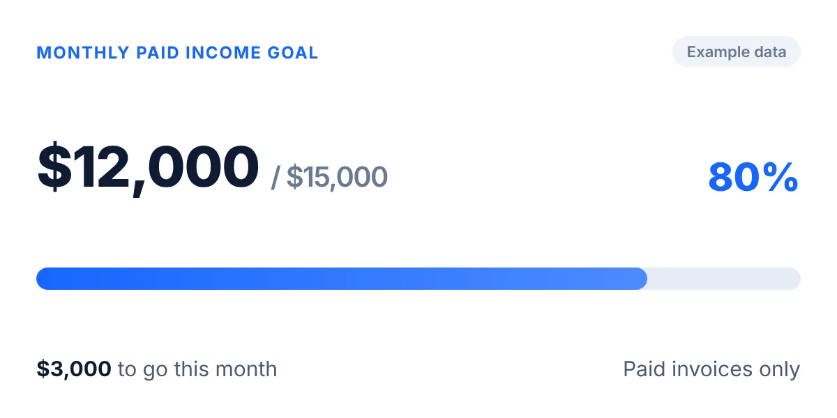 Example monthly paid income goal: $12,000 of $15,000, 80 percent, $3,000 to go